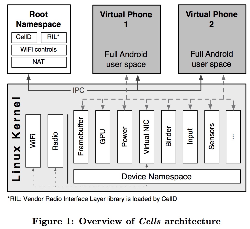 cells architecture