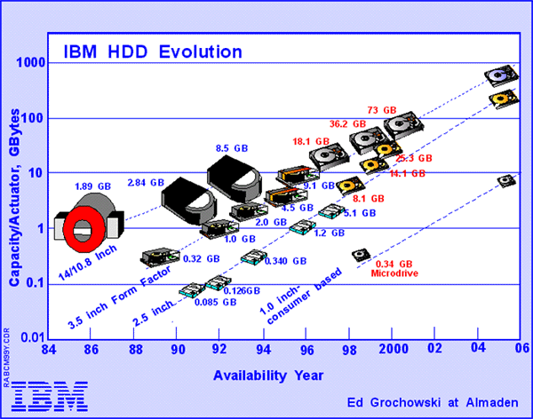 storageevolution